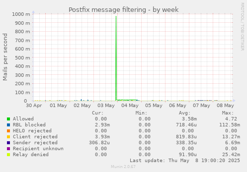 Postfix message filtering