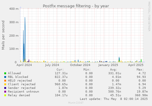 yearly graph