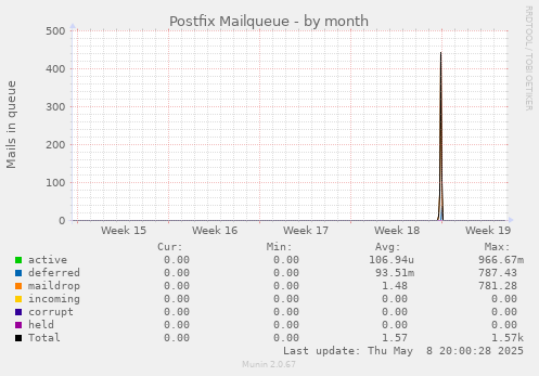 Postfix Mailqueue