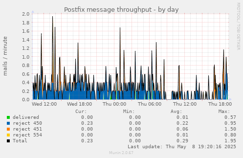 Postfix message throughput