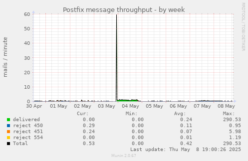 Postfix message throughput