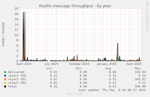 yearly graph