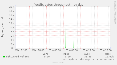 Postfix bytes throughput