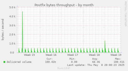 Postfix bytes throughput