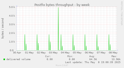 Postfix bytes throughput