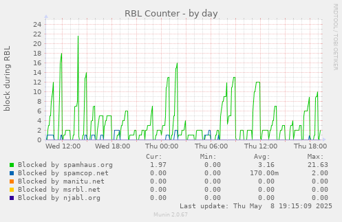 daily graph