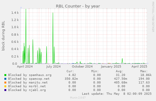 yearly graph