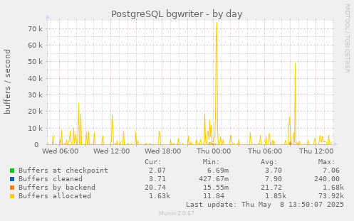 PostgreSQL bgwriter