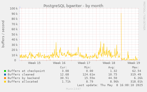 PostgreSQL bgwriter