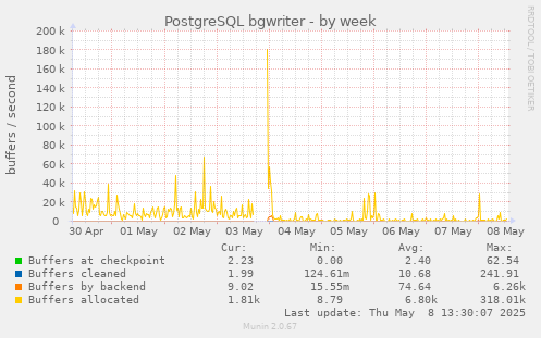 weekly graph