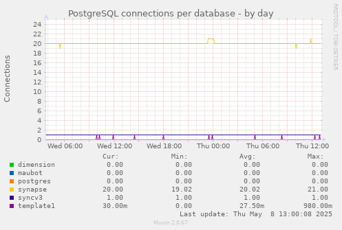 PostgreSQL connections per database