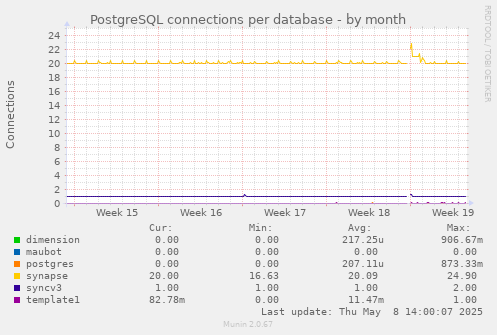 PostgreSQL connections per database