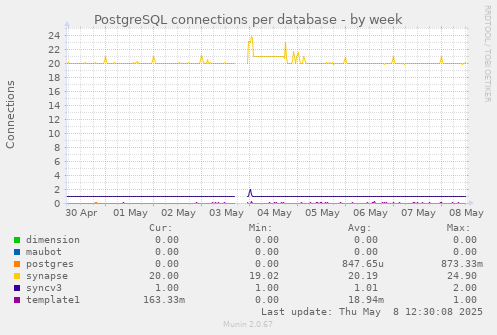 PostgreSQL connections per database