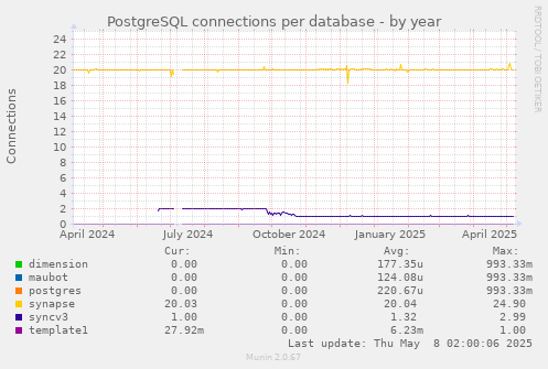 PostgreSQL connections per database