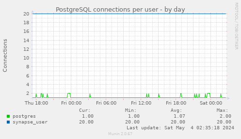 PostgreSQL connections per user