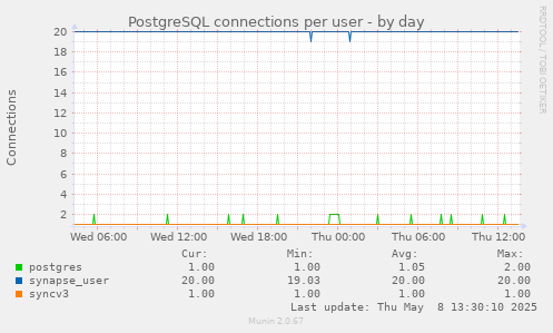 PostgreSQL connections per user