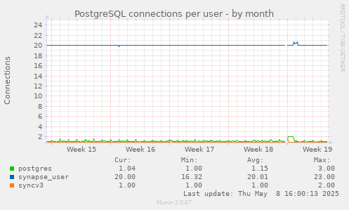 PostgreSQL connections per user