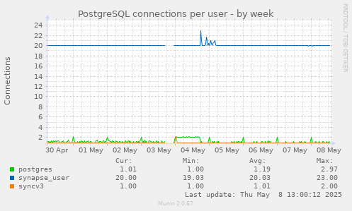 PostgreSQL connections per user