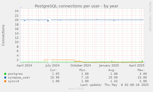 PostgreSQL connections per user