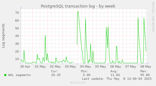 PostgreSQL transaction log