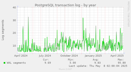 PostgreSQL transaction log