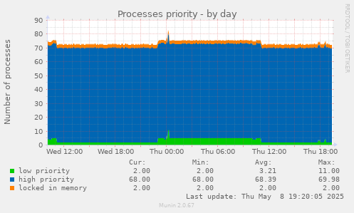 Processes priority