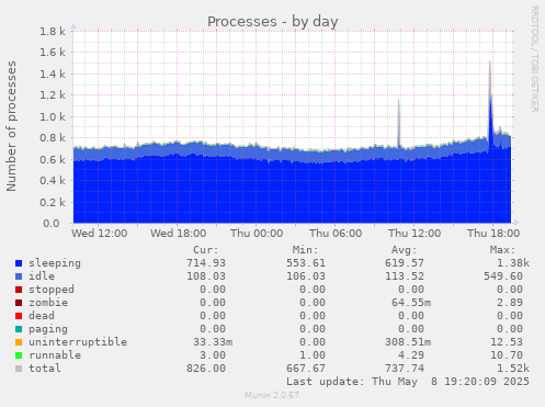 daily graph