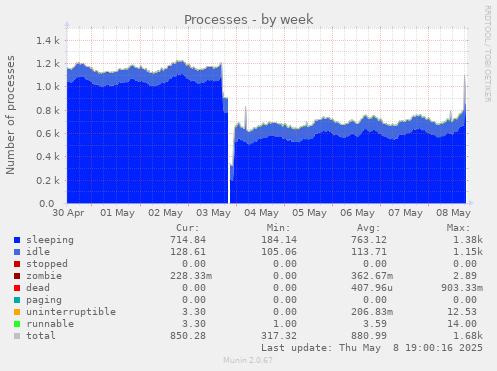 weekly graph