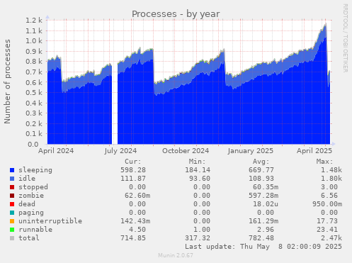 yearly graph