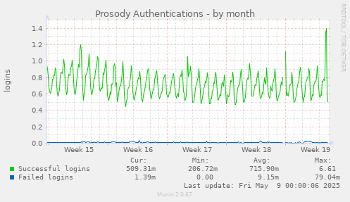 Prosody Authentications