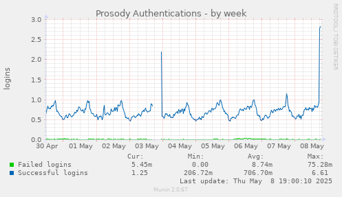 weekly graph