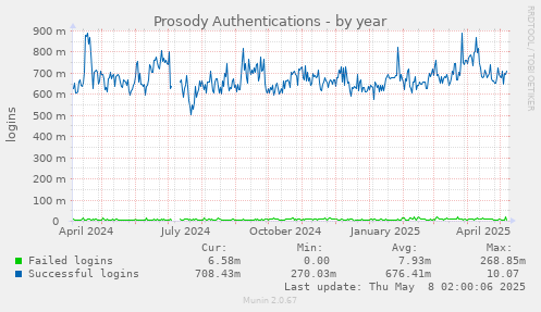 Prosody Authentications