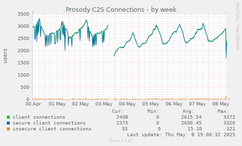 weekly graph