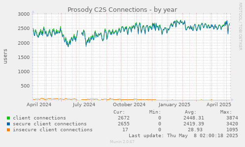 yearly graph