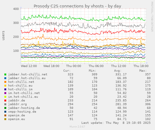 Prosody C2S connections by vhosts