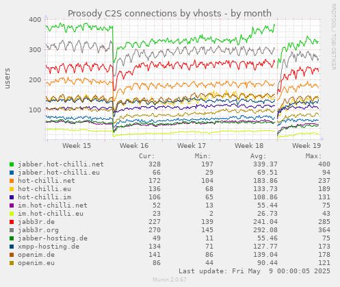 monthly graph