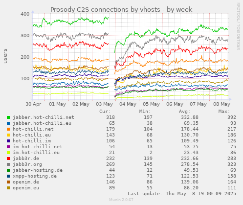 Prosody C2S connections by vhosts