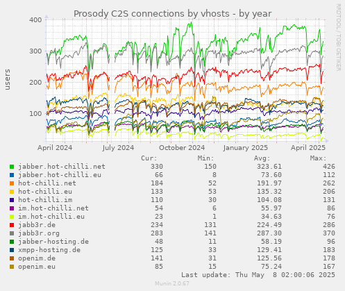 Prosody C2S connections by vhosts