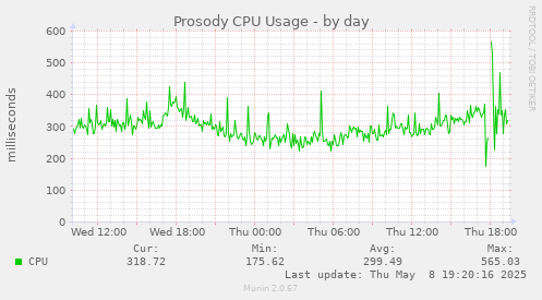 Prosody CPU Usage