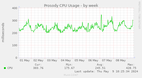 Prosody CPU Usage