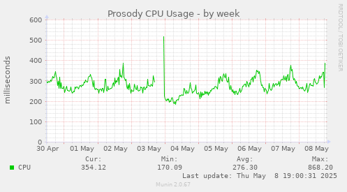 Prosody CPU Usage