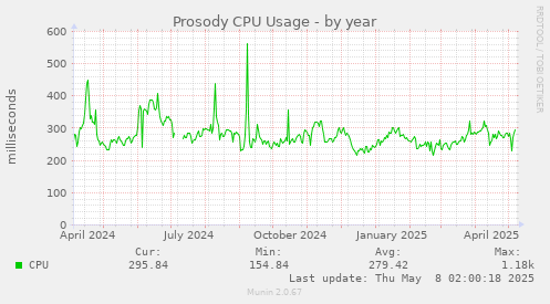 yearly graph