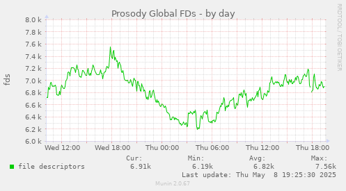 daily graph