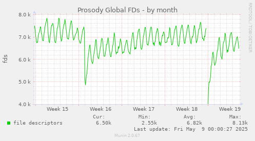 monthly graph