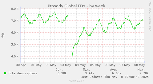 weekly graph