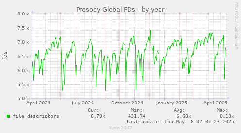 yearly graph