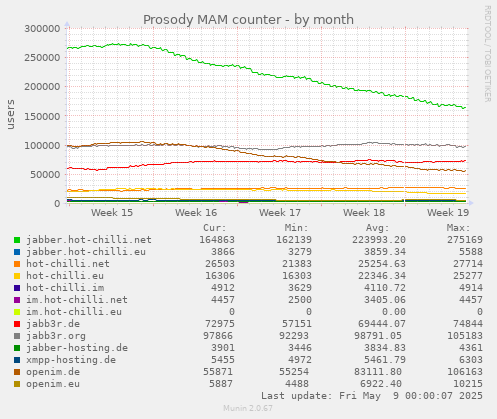 monthly graph