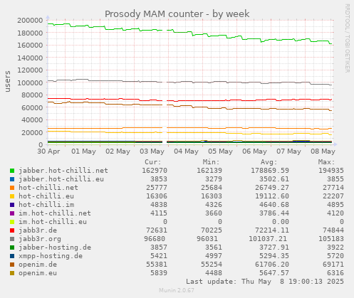 weekly graph