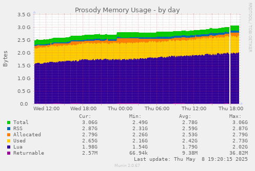 Prosody Memory Usage