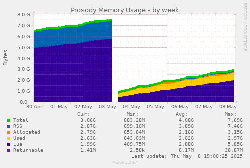 Prosody Memory Usage